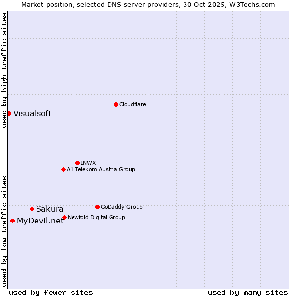 Market position of Sakura vs. MyDevil.net vs. Visualsoft