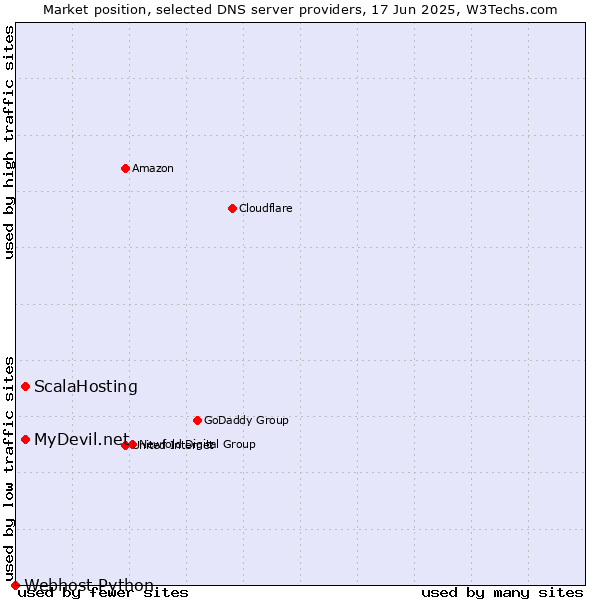 Market position of ScalaHosting vs. MyDevil.net vs. Webhost Python