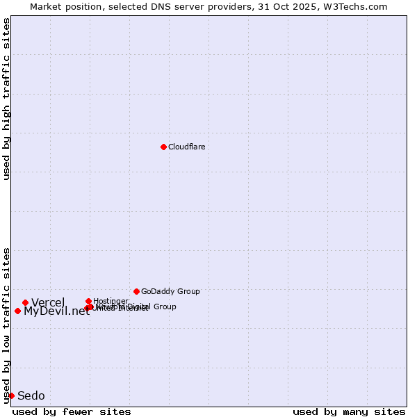 Market position of Vercel vs. MyDevil.net vs. Sedo