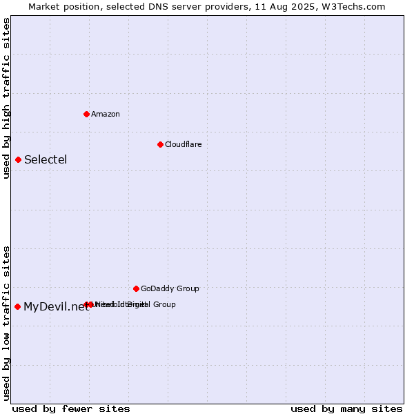 Market position of Selectel vs. MyDevil.net