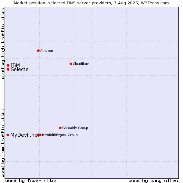 Market position of Selectel vs. IBM vs. MyDevil.net