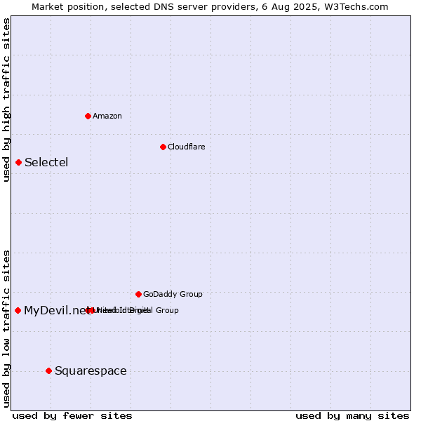 Market position of Squarespace vs. Selectel vs. MyDevil.net