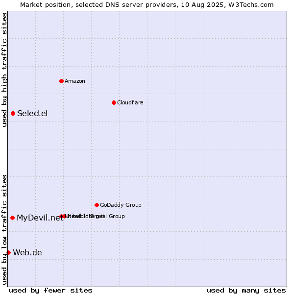 Market position of Selectel vs. MyDevil.net vs. Web.de