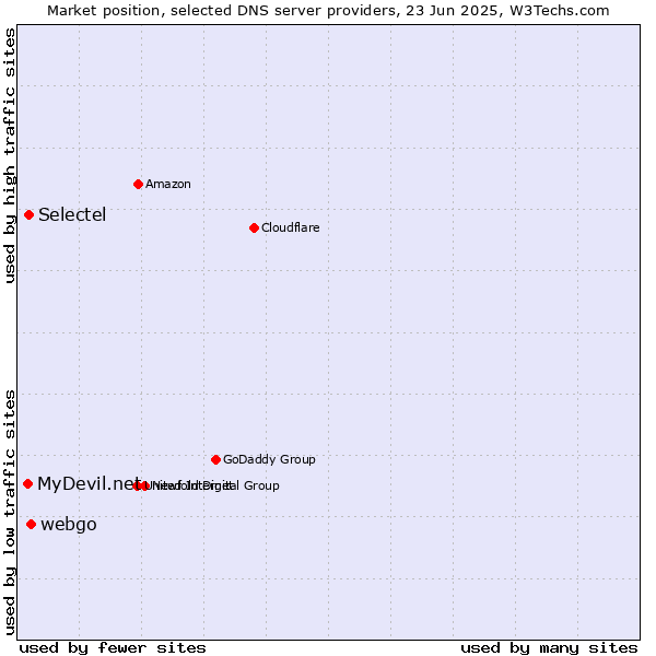 Market position of webgo vs. Selectel vs. MyDevil.net