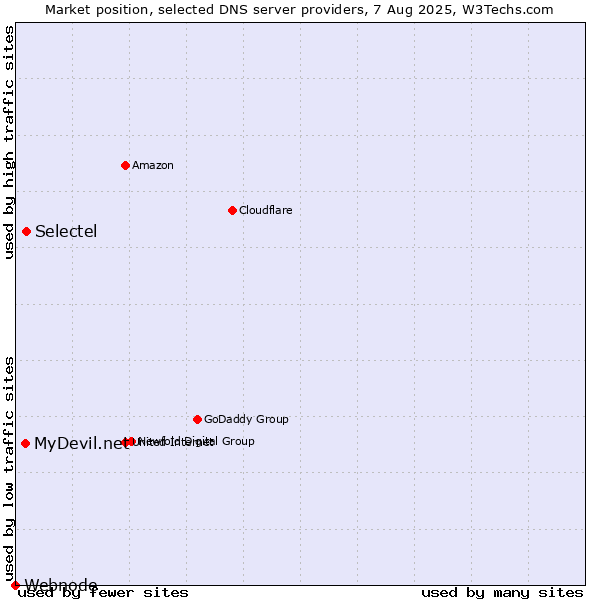 Market position of Selectel vs. MyDevil.net vs. Webnode