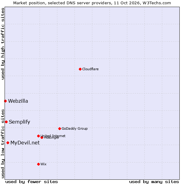 Market position of MyDevil.net vs. Semplify vs. Webzilla