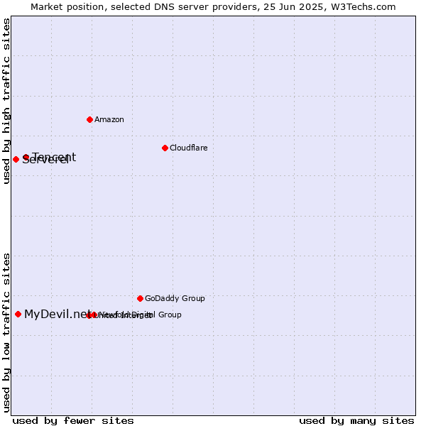 Market position of Tencent vs. MyDevil.net vs. Serverel