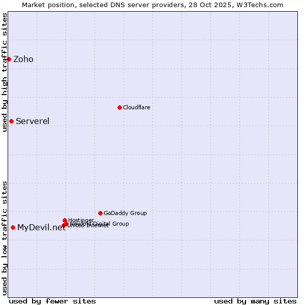 Market position of MyDevil.net vs. Serverel vs. Zoho