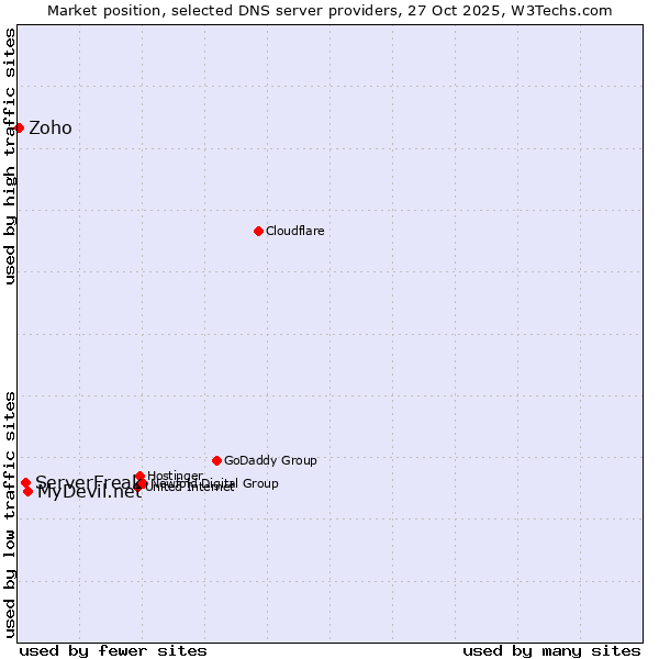 Market position of MyDevil.net vs. ServerFreak vs. Zoho