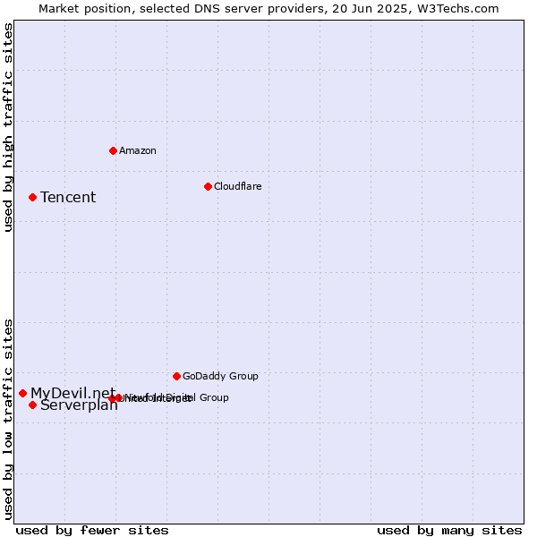 Market position of Tencent vs. Serverplan vs. MyDevil.net