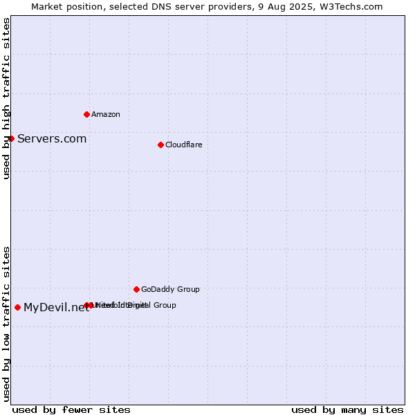 Market position of MyDevil.net vs. Servers.com
