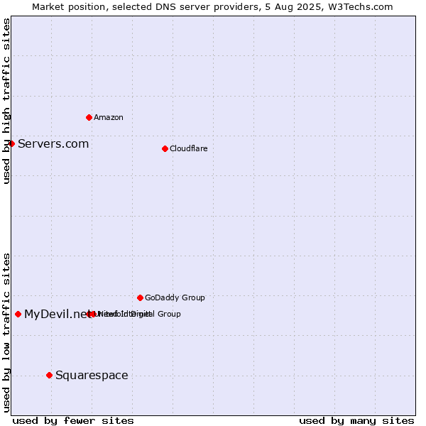 Market position of Squarespace vs. MyDevil.net vs. Servers.com