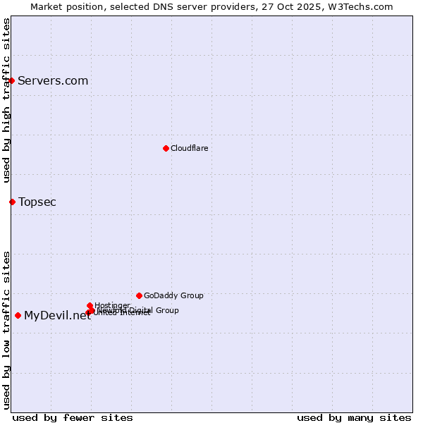 Market position of MyDevil.net vs. Topsec vs. Servers.com