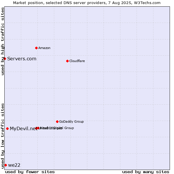 Market position of MyDevil.net vs. we22 vs. Servers.com