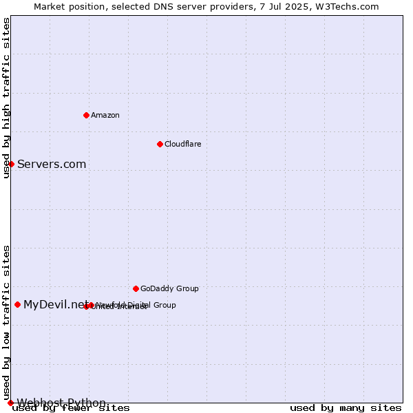 Market position of MyDevil.net vs. Servers.com vs. Webhost Python
