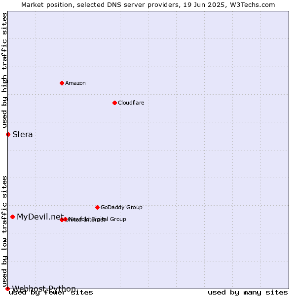 Market position of MyDevil.net vs. Sfera vs. Webhost Python