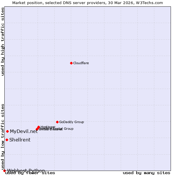 Market position of MyDevil.net vs. Shellrent vs. Webhost Python