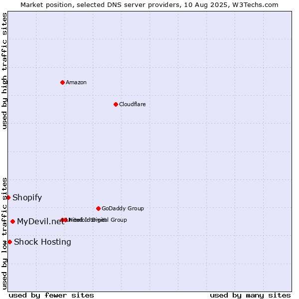 Market position of MyDevil.net vs. Shock Hosting vs. Shopify