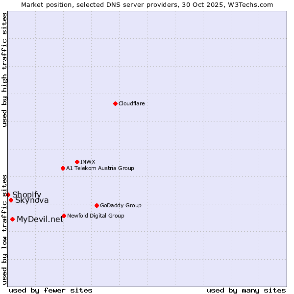 Market position of MyDevil.net vs. Skynova vs. Shopify