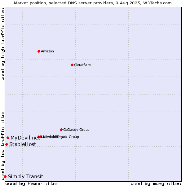 Market position of MyDevil.net vs. StableHost vs. Simply Transit