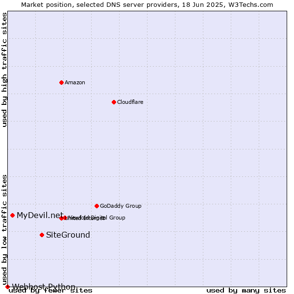 Market position of SiteGround vs. MyDevil.net vs. Webhost Python