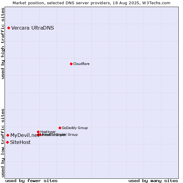 Market position of Vercara UltraDNS vs. MyDevil.net vs. SiteHost