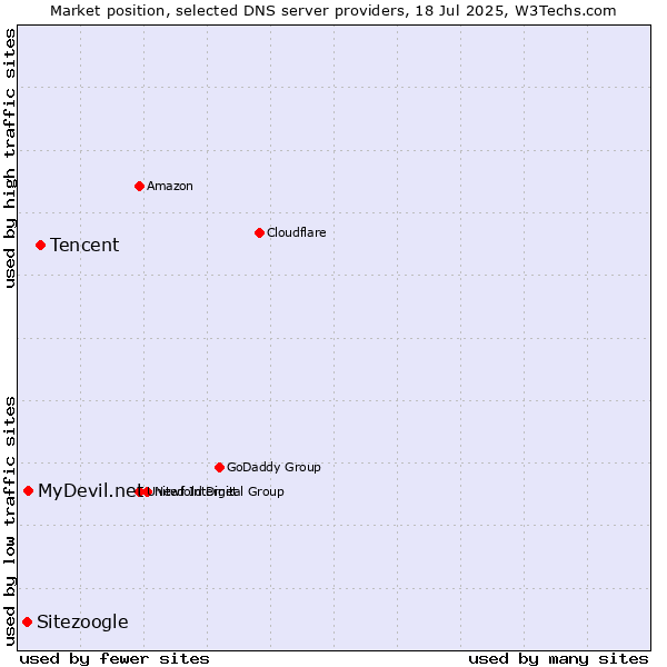 Market position of Tencent vs. MyDevil.net vs. Sitezoogle