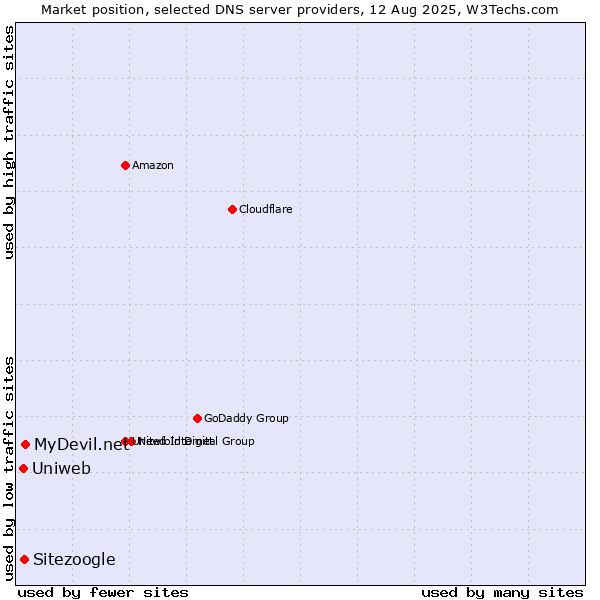 Market position of MyDevil.net vs. Sitezoogle vs. Uniweb
