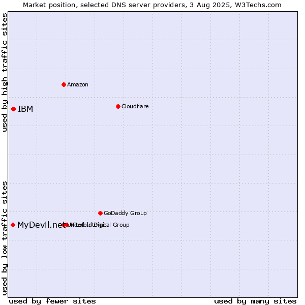 Market position of IBM vs. MyDevil.net