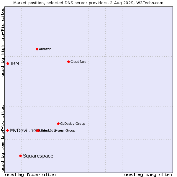 Market position of Squarespace vs. IBM vs. MyDevil.net