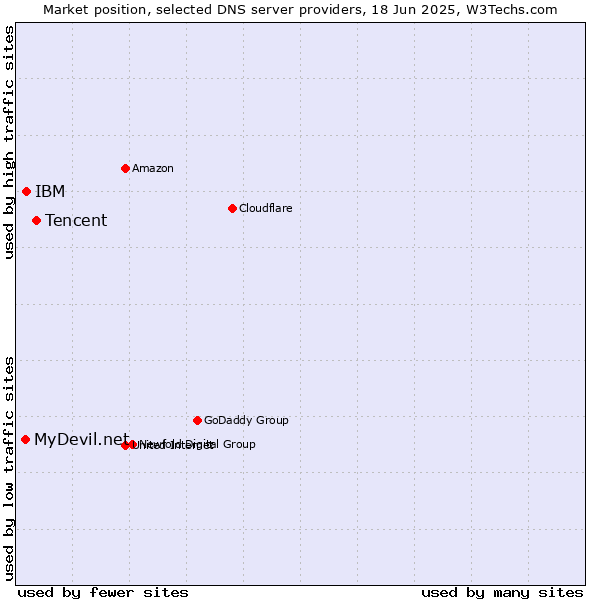 Market position of Tencent vs. IBM vs. MyDevil.net
