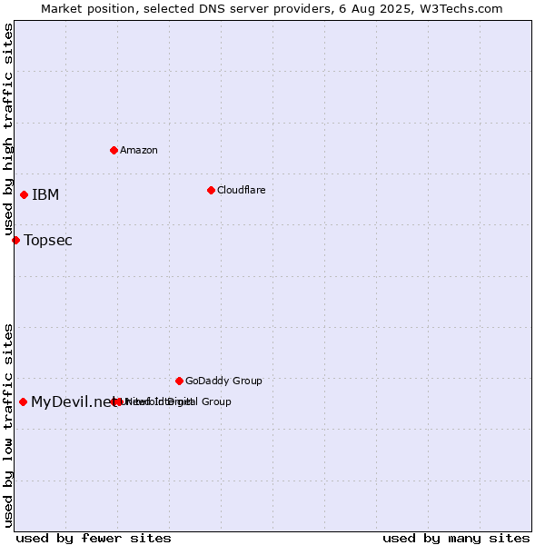 Market position of IBM vs. MyDevil.net vs. Topsec