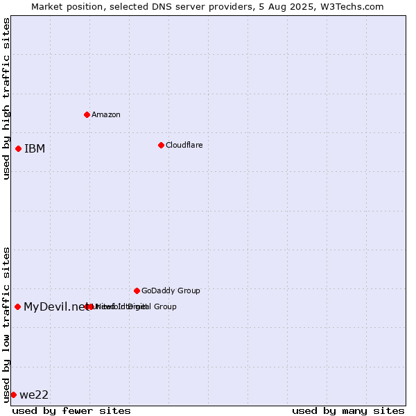 Market position of IBM vs. MyDevil.net vs. we22
