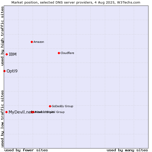 Market position of IBM vs. MyDevil.net vs. Opti9