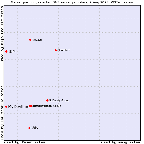 Market position of Wix vs. IBM vs. MyDevil.net