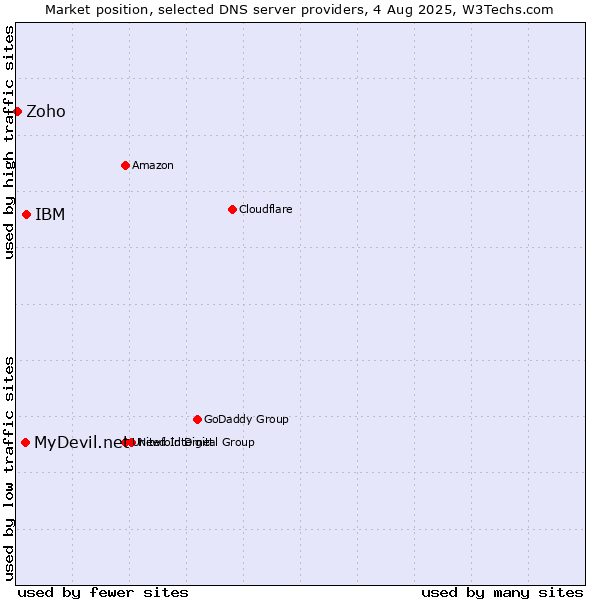 Market position of IBM vs. MyDevil.net vs. Zoho