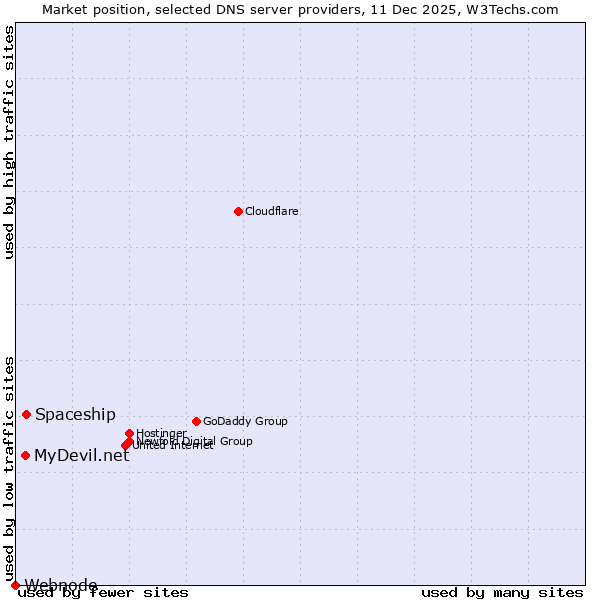 Market position of Spaceship vs. MyDevil.net vs. Webnode