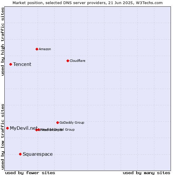 Market position of Squarespace vs. Tencent vs. MyDevil.net