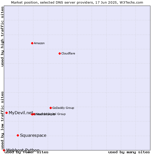 Market position of Squarespace vs. MyDevil.net vs. Webhost Python