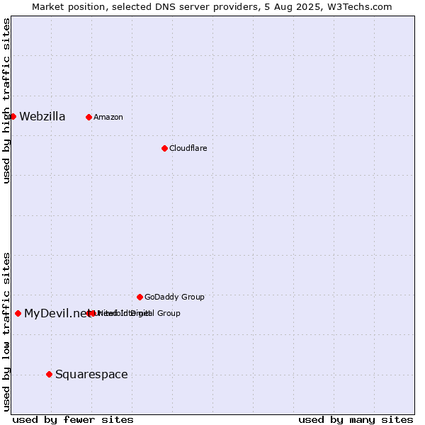 Market position of Squarespace vs. MyDevil.net vs. Webzilla