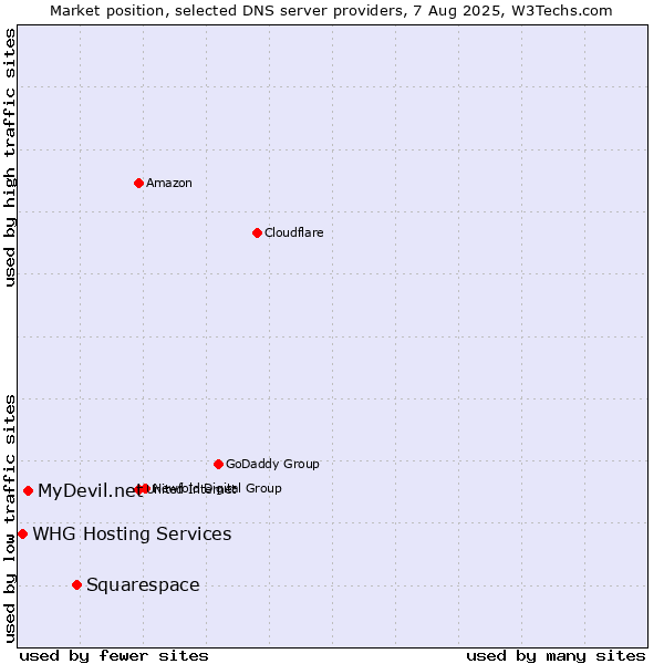 Market position of Squarespace vs. MyDevil.net vs. WHG Hosting Services