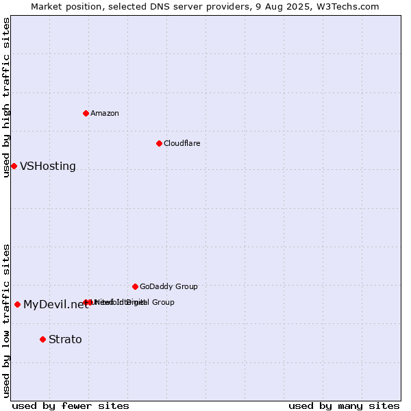Market position of Strato vs. MyDevil.net vs. VSHosting