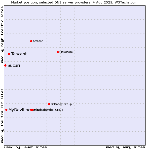 Market position of Tencent vs. MyDevil.net vs. Sucuri