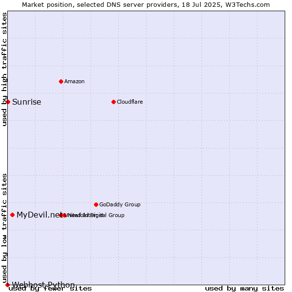 Market position of MyDevil.net vs. Sunrise vs. Webhost Python