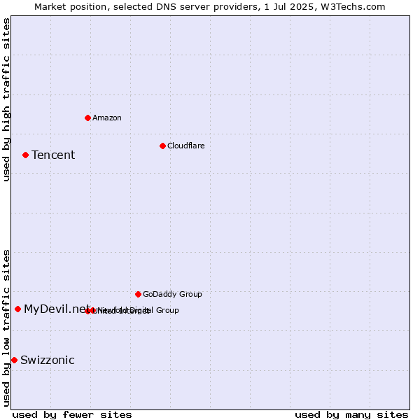 Market position of Tencent vs. MyDevil.net vs. Swizzonic
