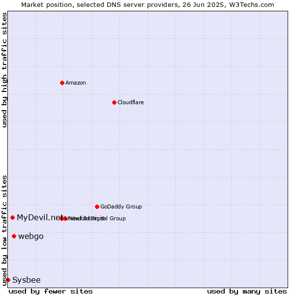 Market position of webgo vs. MyDevil.net vs. Sysbee