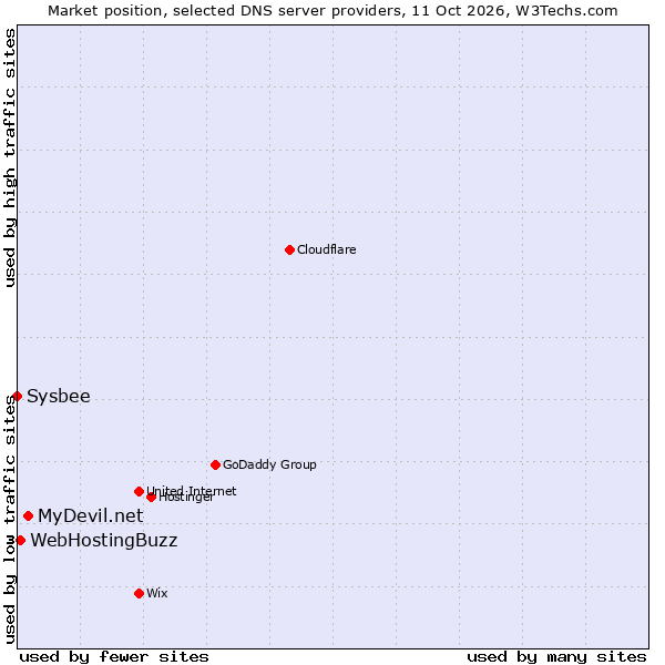 Market position of MyDevil.net vs. WebHostingBuzz vs. Sysbee