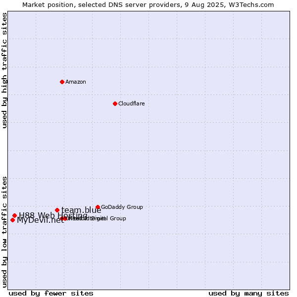 Market position of team.blue vs. H88 Web Hosting vs. MyDevil.net