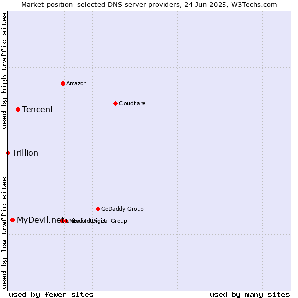 Market position of Tencent vs. MyDevil.net vs. Trillion