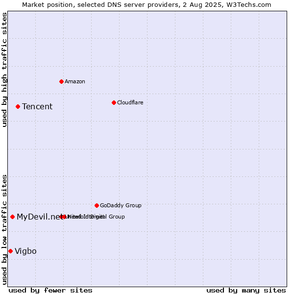 Market position of Tencent vs. MyDevil.net vs. Vigbo